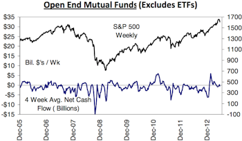 Strongest Net Outflows From Bond Funds In Years